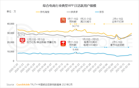 春节这两天，逛拼多多的人多过淘宝