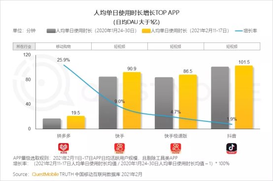 春节这两天，逛拼多多的人多过淘宝