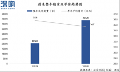 蔚来脆弱的护城河