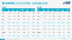 同比暴涨达三位数，二月车市是虚假繁荣？