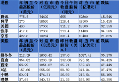 2000年互联网泡沫危机会不会重演