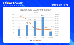 这一次，钢铁电商IPO集体遇冷：170家平台混战，80%战死疆场