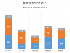 携程想要靠内容化重新振作，走的通么