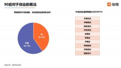 90后创业者打响新消费战役