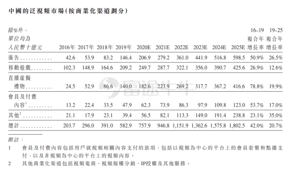 哔哩哔哩回港上市开启招股，富途作为唯一上书互联网券商助力IPO