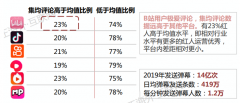 B站回港二次上市： Z世代的三重增长逻辑