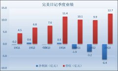 完美日记的内卷之困：养肥了KOL，教会了对手，亏了自己