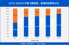 市值超蒙牛，飞鹤已是「人生赢家」？