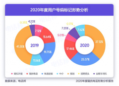 当「AI」对上「AI」，骚扰电话能否被扼杀在「苗芽」？