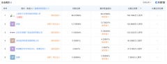 坐拥500亿，55岁芯片首富大扫货