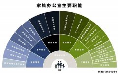 创建一个家族办公室究竟得花多少钱？