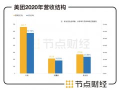 创立十年，美团的焦虑还在吗？