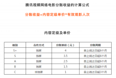 网络电影大考：疫情缓和、院线发力，如何留住观众